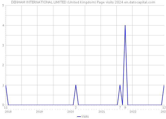 DENHAM INTERNATIONAL LIMITED (United Kingdom) Page visits 2024 