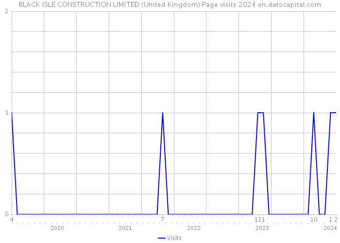 BLACK ISLE CONSTRUCTION LIMITED (United Kingdom) Page visits 2024 