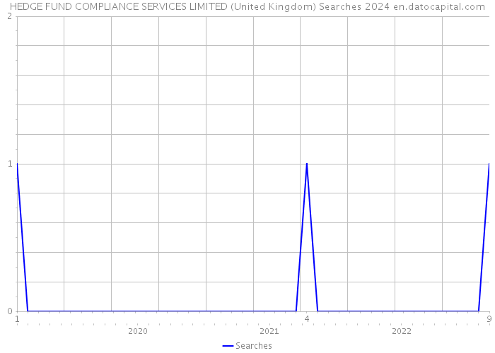 HEDGE FUND COMPLIANCE SERVICES LIMITED (United Kingdom) Searches 2024 