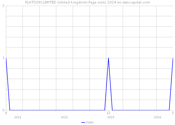 PLATOON LIMITED (United Kingdom) Page visits 2024 