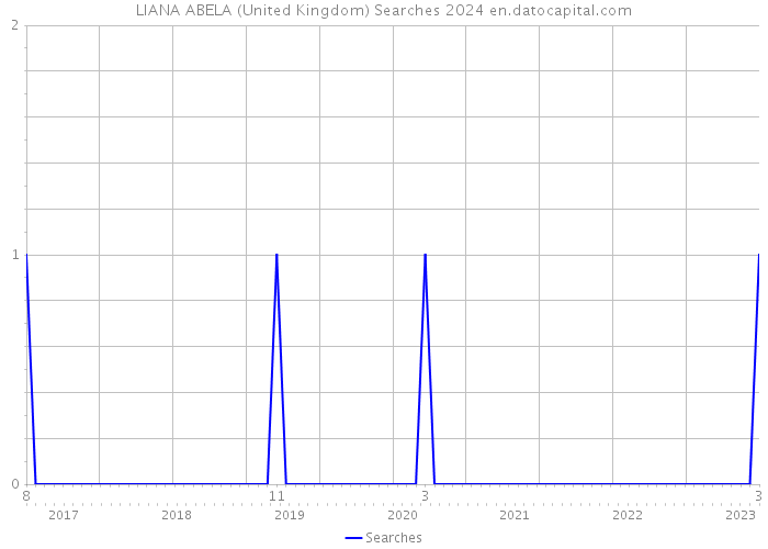 LIANA ABELA (United Kingdom) Searches 2024 