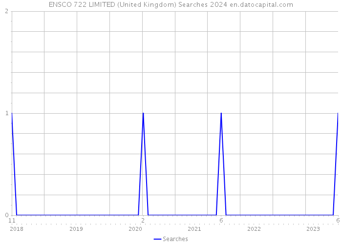 ENSCO 722 LIMITED (United Kingdom) Searches 2024 