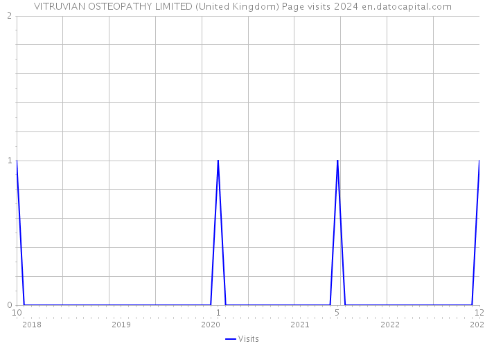 VITRUVIAN OSTEOPATHY LIMITED (United Kingdom) Page visits 2024 