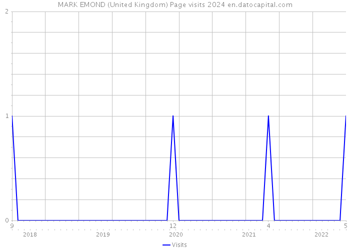 MARK EMOND (United Kingdom) Page visits 2024 