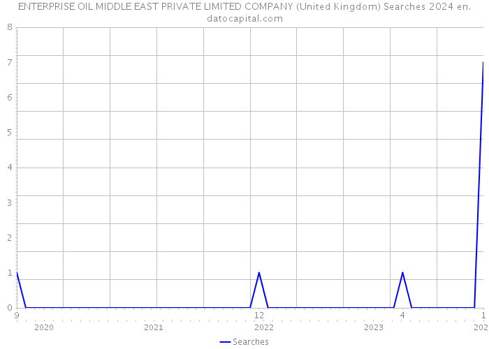 ENTERPRISE OIL MIDDLE EAST PRIVATE LIMITED COMPANY (United Kingdom) Searches 2024 