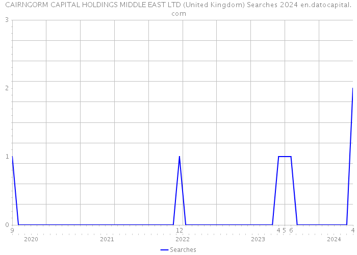 CAIRNGORM CAPITAL HOLDINGS MIDDLE EAST LTD (United Kingdom) Searches 2024 
