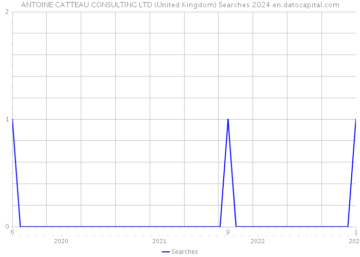 ANTOINE CATTEAU CONSULTING LTD (United Kingdom) Searches 2024 