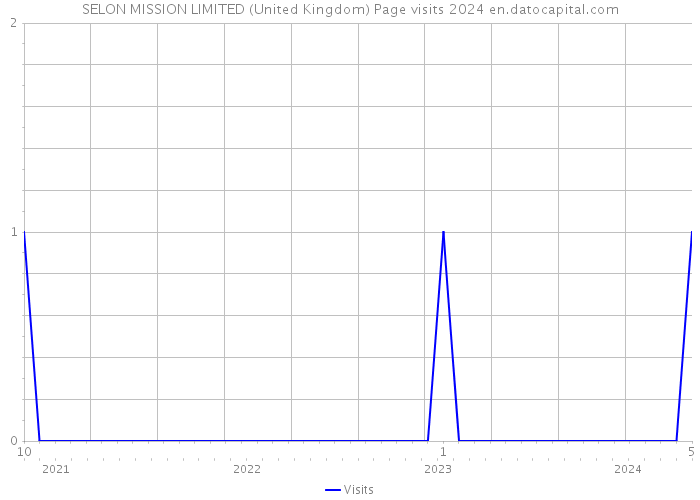 SELON MISSION LIMITED (United Kingdom) Page visits 2024 