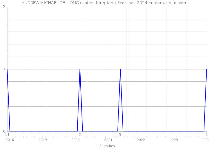 ANDREW MICHAEL DE-LONG (United Kingdom) Searches 2024 