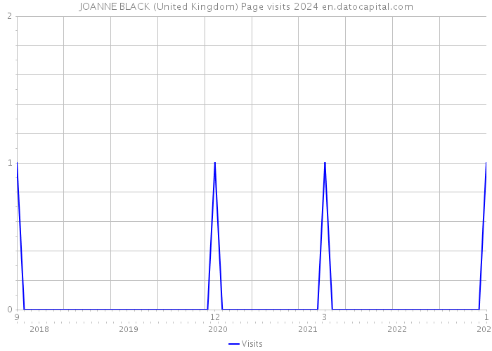 JOANNE BLACK (United Kingdom) Page visits 2024 