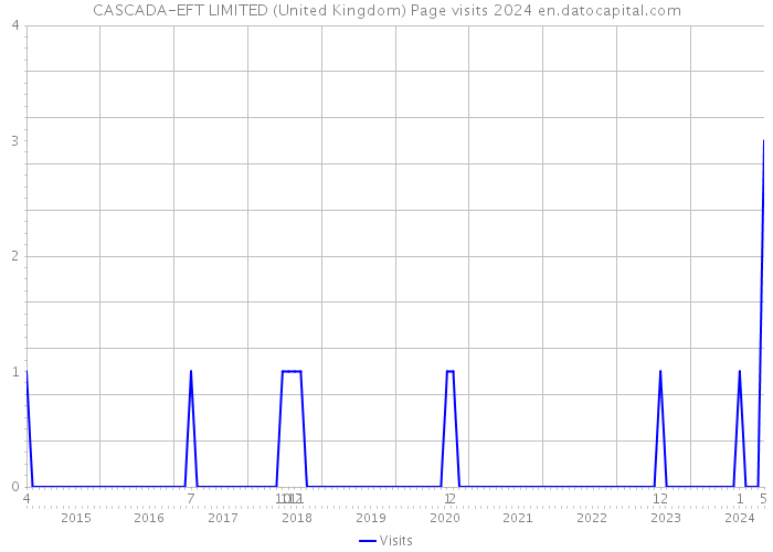 CASCADA-EFT LIMITED (United Kingdom) Page visits 2024 