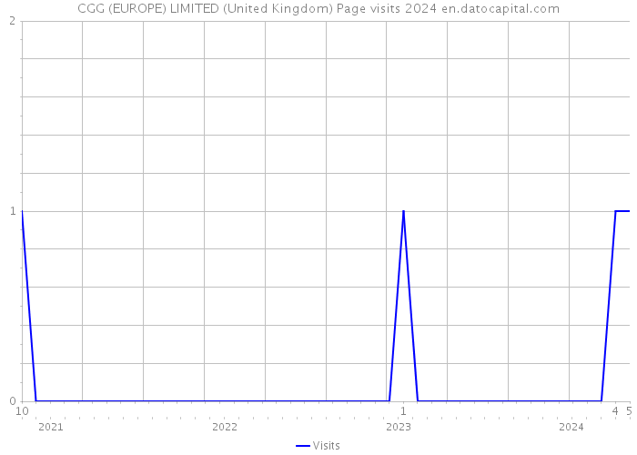 CGG (EUROPE) LIMITED (United Kingdom) Page visits 2024 