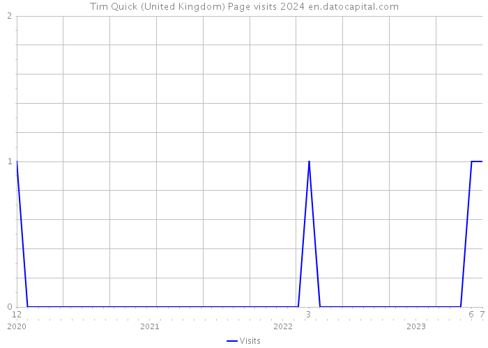 Tim Quick (United Kingdom) Page visits 2024 