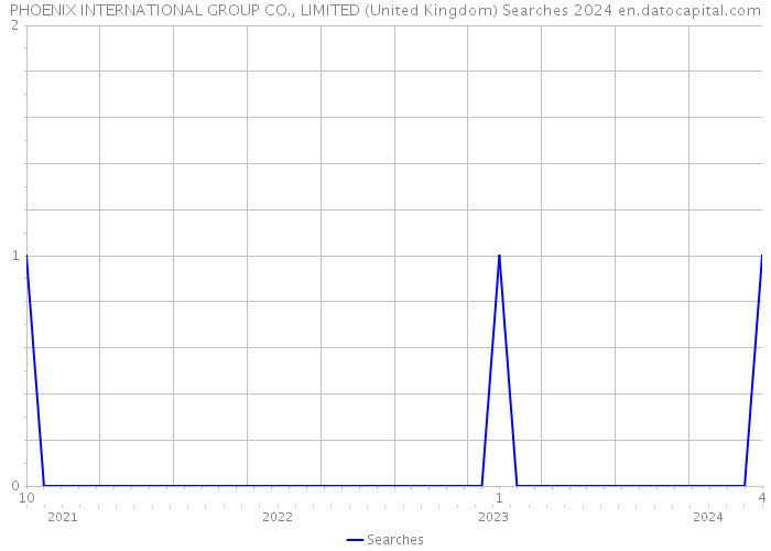 PHOENIX INTERNATIONAL GROUP CO., LIMITED (United Kingdom) Searches 2024 