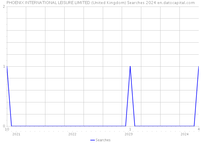 PHOENIX INTERNATIONAL LEISURE LIMITED (United Kingdom) Searches 2024 