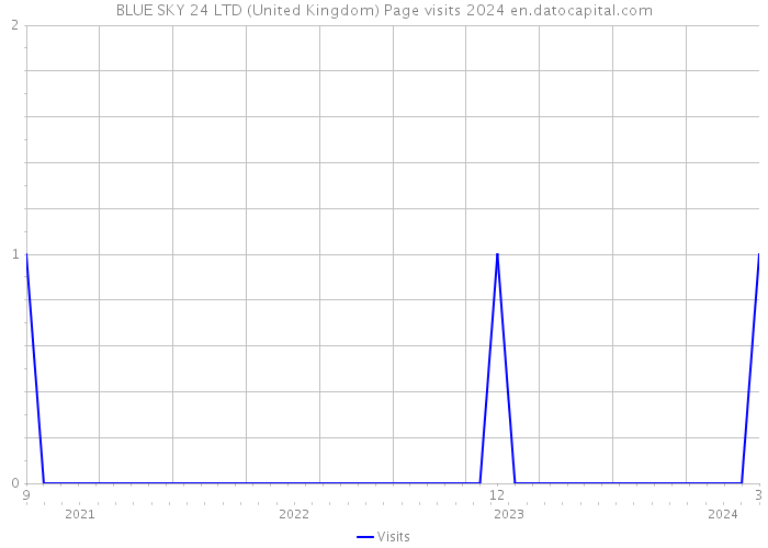 BLUE SKY 24 LTD (United Kingdom) Page visits 2024 