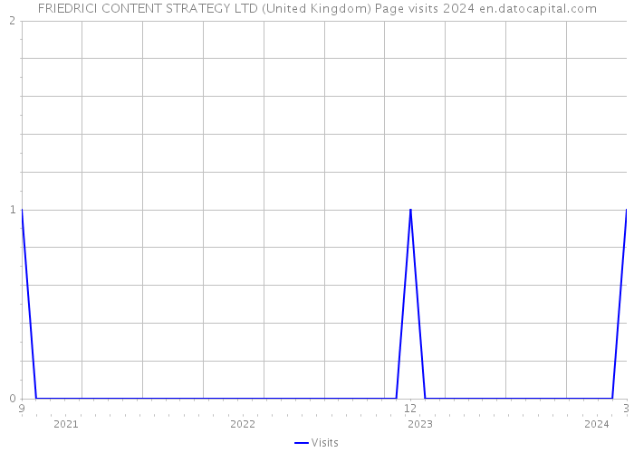 FRIEDRICI CONTENT STRATEGY LTD (United Kingdom) Page visits 2024 