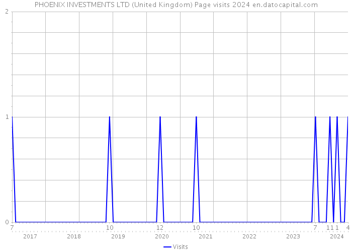 PHOENIX INVESTMENTS LTD (United Kingdom) Page visits 2024 