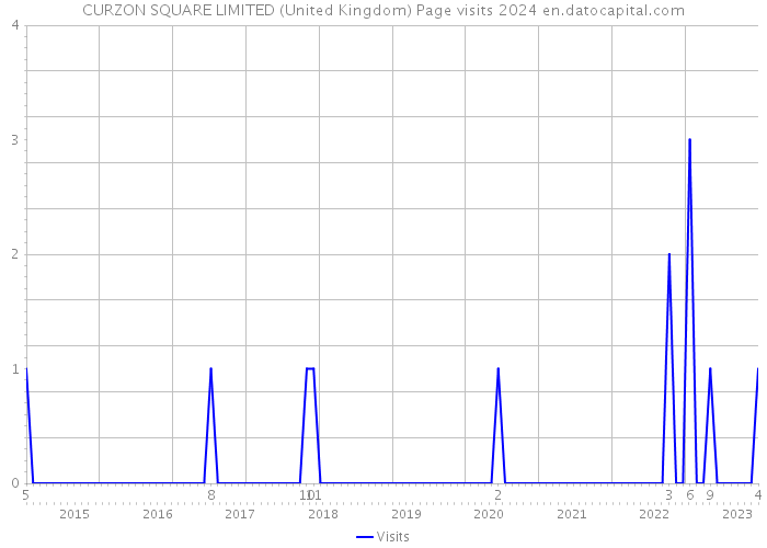 CURZON SQUARE LIMITED (United Kingdom) Page visits 2024 