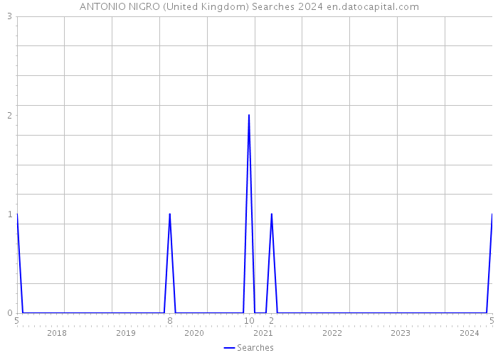 ANTONIO NIGRO (United Kingdom) Searches 2024 