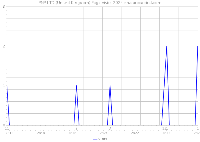 PNP LTD (United Kingdom) Page visits 2024 