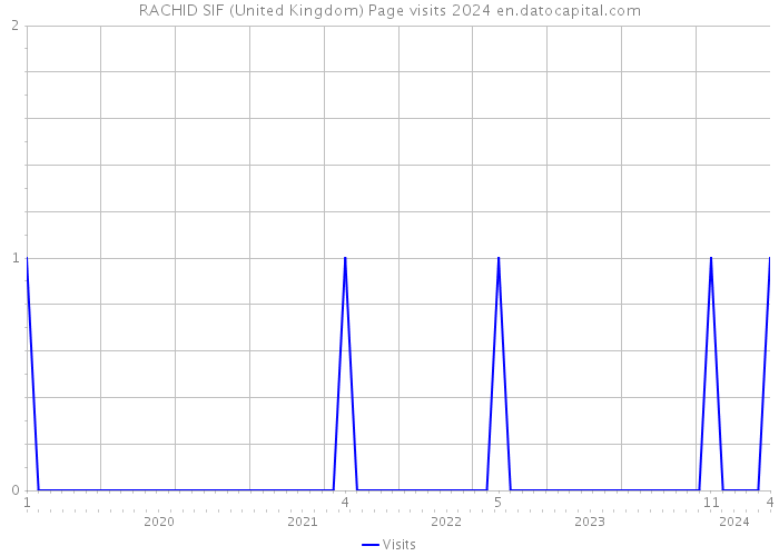 RACHID SIF (United Kingdom) Page visits 2024 