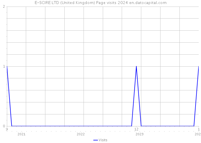 E-SCIRE LTD (United Kingdom) Page visits 2024 