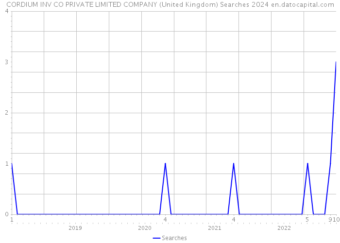 CORDIUM INV CO PRIVATE LIMITED COMPANY (United Kingdom) Searches 2024 