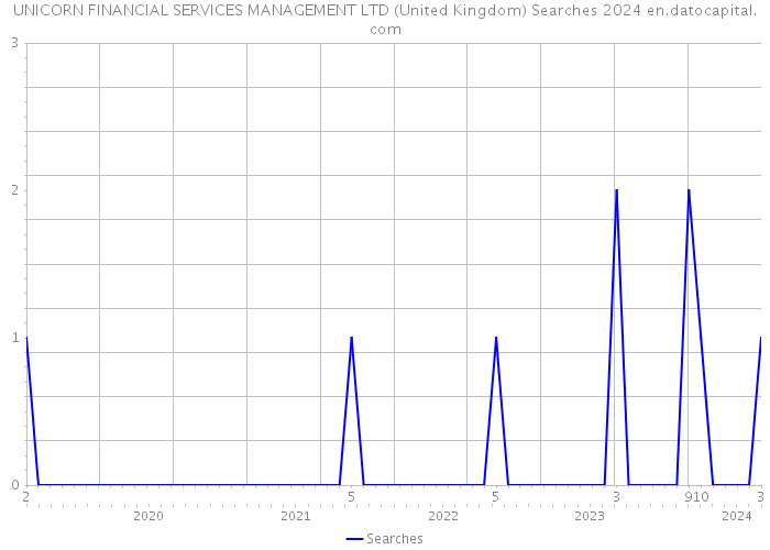 UNICORN FINANCIAL SERVICES MANAGEMENT LTD (United Kingdom) Searches 2024 