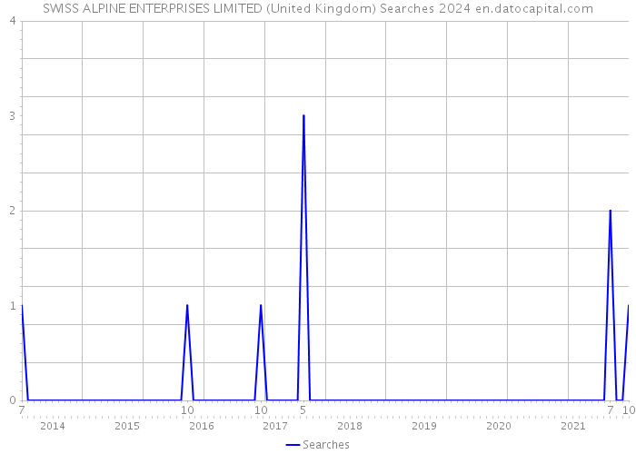 SWISS ALPINE ENTERPRISES LIMITED (United Kingdom) Searches 2024 