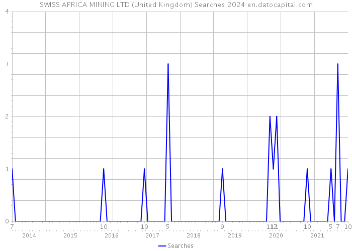 SWISS AFRICA MINING LTD (United Kingdom) Searches 2024 