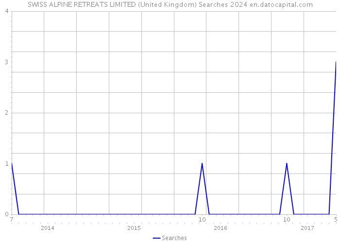 SWISS ALPINE RETREATS LIMITED (United Kingdom) Searches 2024 