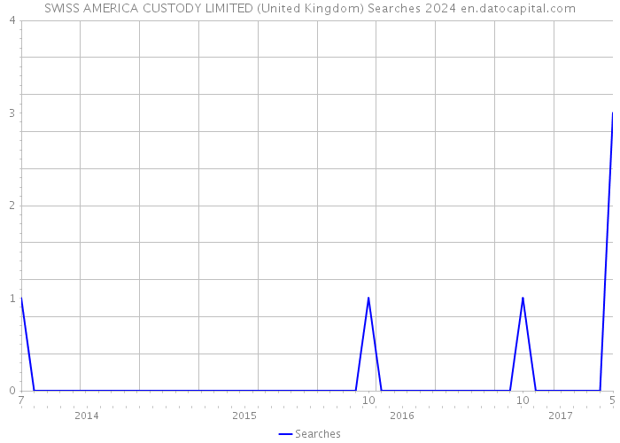 SWISS AMERICA CUSTODY LIMITED (United Kingdom) Searches 2024 