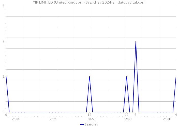 YIP LIMITED (United Kingdom) Searches 2024 