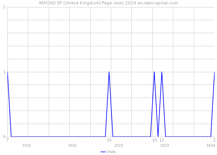 MAGNO SP (United Kingdom) Page visits 2024 