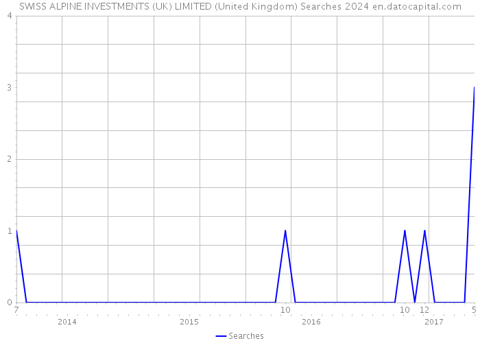 SWISS ALPINE INVESTMENTS (UK) LIMITED (United Kingdom) Searches 2024 