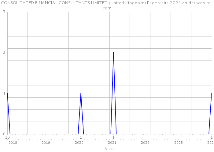 CONSOLIDATED FINANCIAL CONSULTANTS LIMITED (United Kingdom) Page visits 2024 