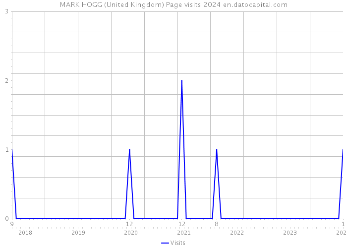 MARK HOGG (United Kingdom) Page visits 2024 