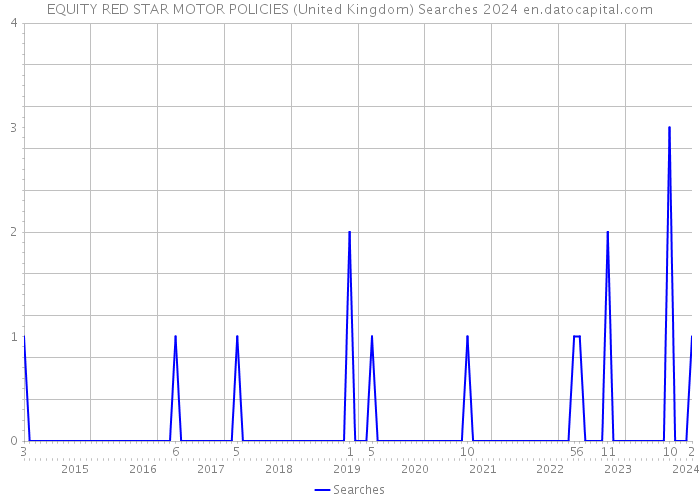 EQUITY RED STAR MOTOR POLICIES (United Kingdom) Searches 2024 