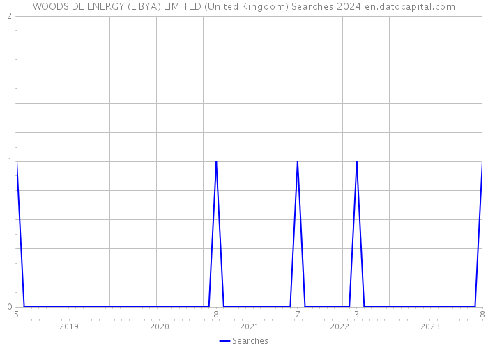 WOODSIDE ENERGY (LIBYA) LIMITED (United Kingdom) Searches 2024 