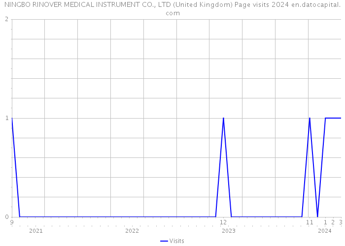 NINGBO RINOVER MEDICAL INSTRUMENT CO., LTD (United Kingdom) Page visits 2024 