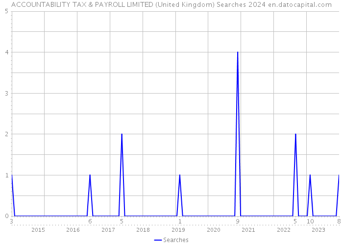 ACCOUNTABILITY TAX & PAYROLL LIMITED (United Kingdom) Searches 2024 
