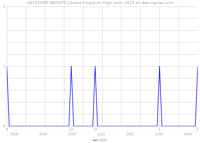 IAN ROGER WOOLFE (United Kingdom) Page visits 2024 