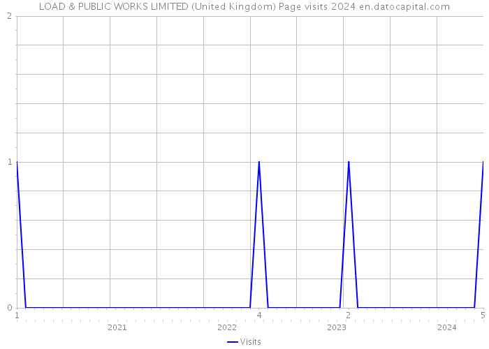 LOAD & PUBLIC WORKS LIMITED (United Kingdom) Page visits 2024 