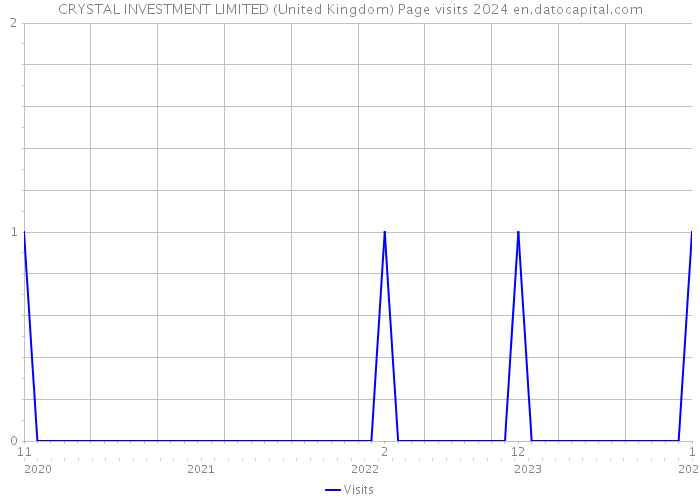 CRYSTAL INVESTMENT LIMITED (United Kingdom) Page visits 2024 