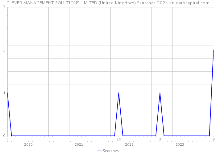 CLEVER MANAGEMENT SOLUTIONS LIMITED (United Kingdom) Searches 2024 
