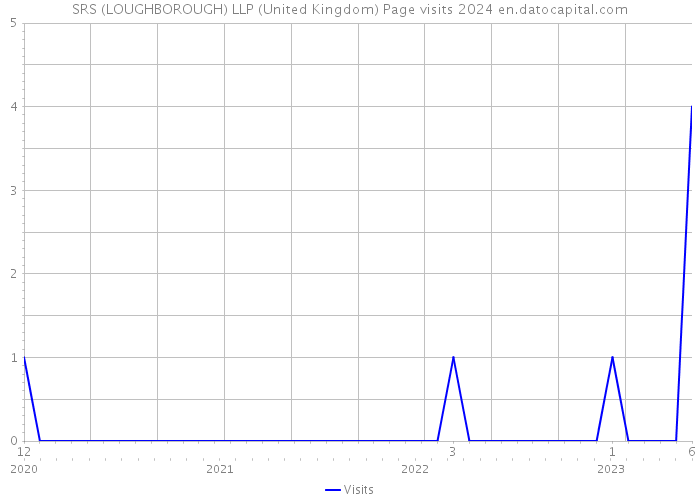 SRS (LOUGHBOROUGH) LLP (United Kingdom) Page visits 2024 