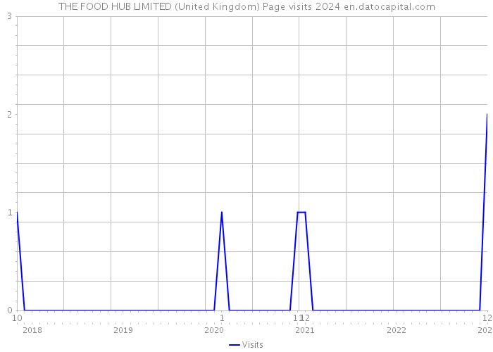 THE FOOD HUB LIMITED (United Kingdom) Page visits 2024 