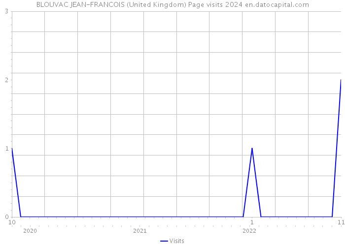 BLOUVAC JEAN-FRANCOIS (United Kingdom) Page visits 2024 