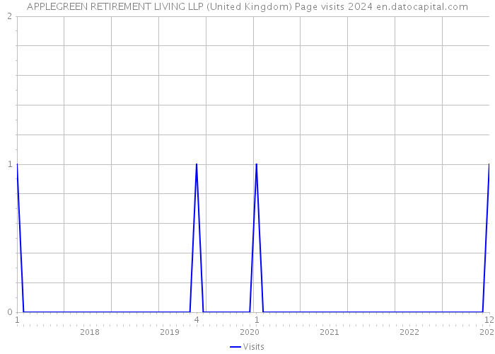 APPLEGREEN RETIREMENT LIVING LLP (United Kingdom) Page visits 2024 